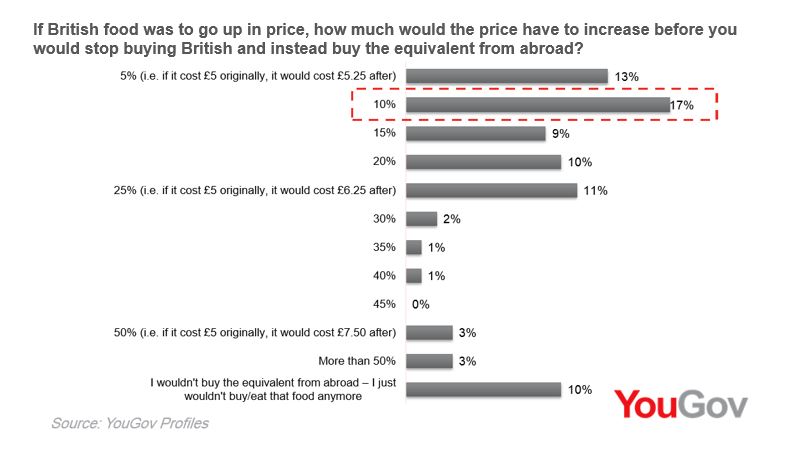 Chart showing 17% of shoppers would stop buying British if prices rose 10%